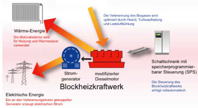 Schematische Darstellung eines BHKW (Autor: Vincent von Kries)